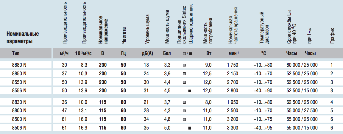 Рабочие параметры 8830N (80x80) AC
