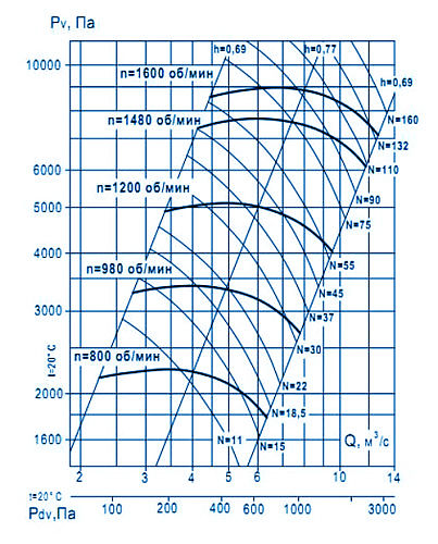 Аэродинамические характеристики ВЦ 6-28 №12,5 исп.5